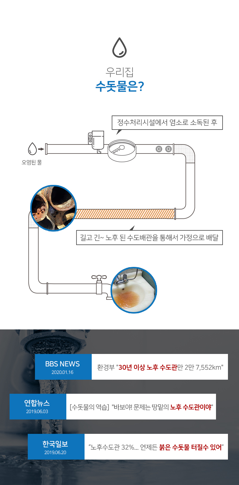 수돗물경로